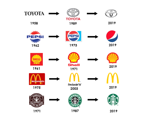 Logo evolution over time